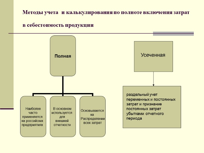 Методы учета  и калькулирования по полноте включения затрат в себестоимость продукции  Усеченная
